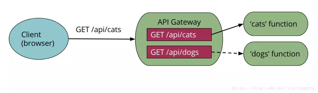 深入理解无服务器架构(Faas/Serverless) - 图3