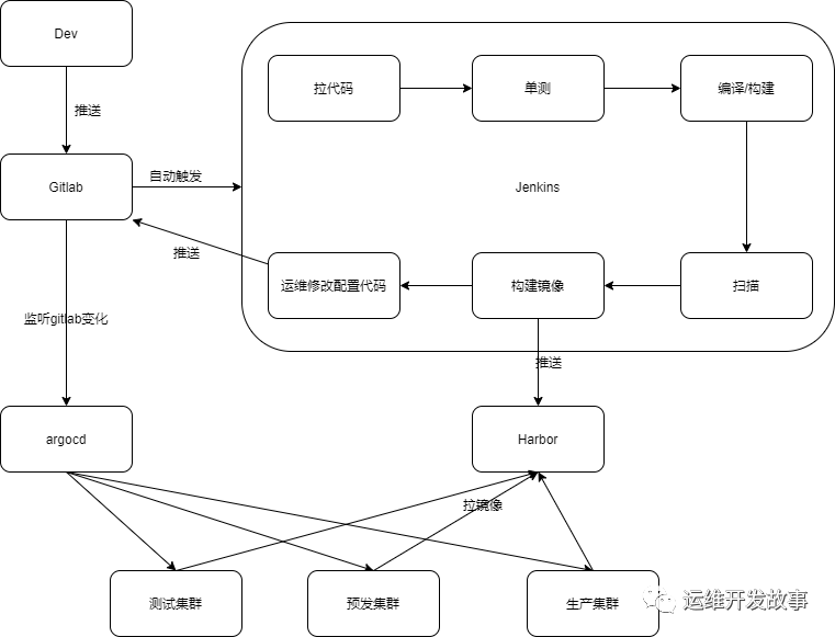 基于Jenkins和Argocd实现CI/CD - 图1