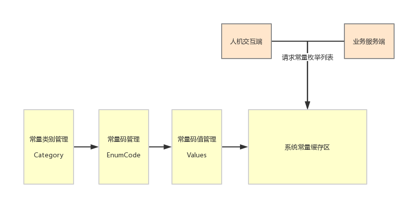 常量配置管理中心 - 图1