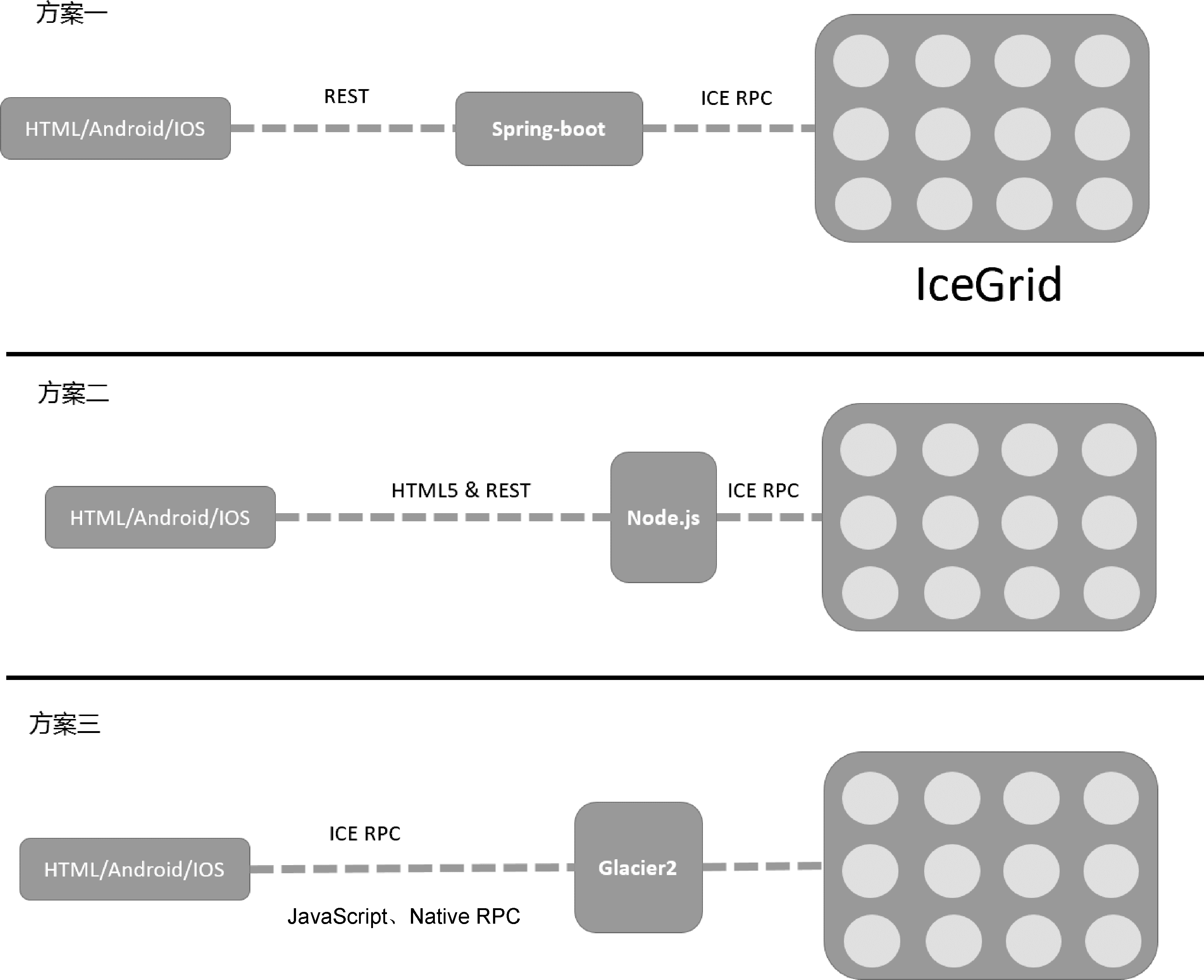 微服务架构方案 - 图3