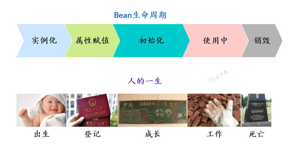 Bean 生命周期 - 图2