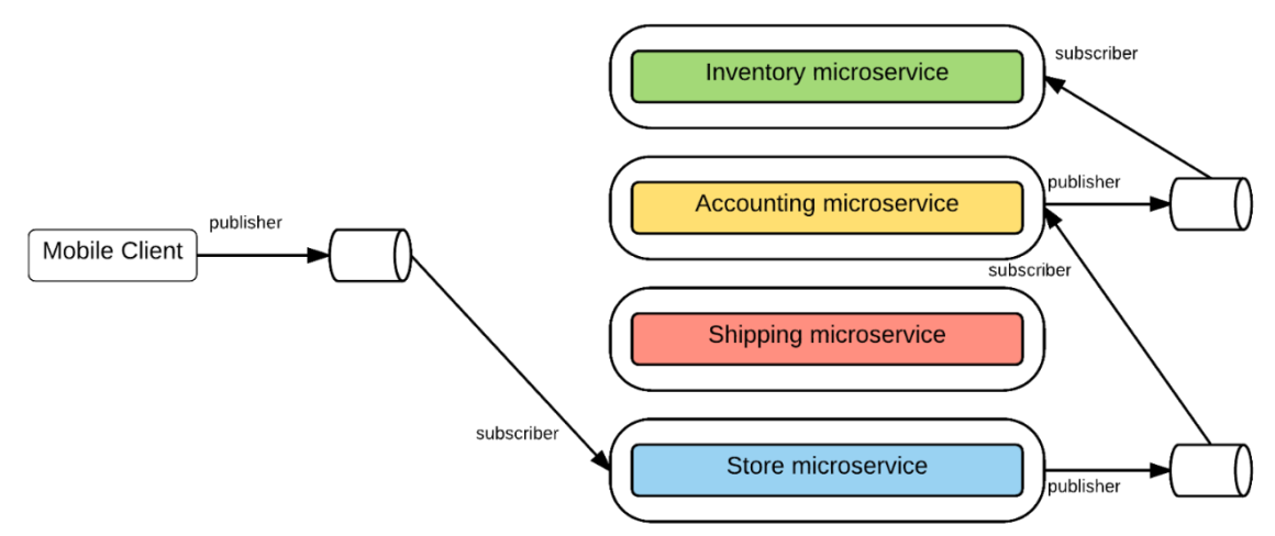 微服务架构方案 - 图10