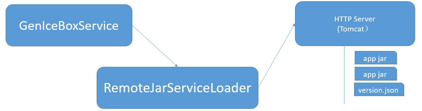 微服务架构方案 - 图4