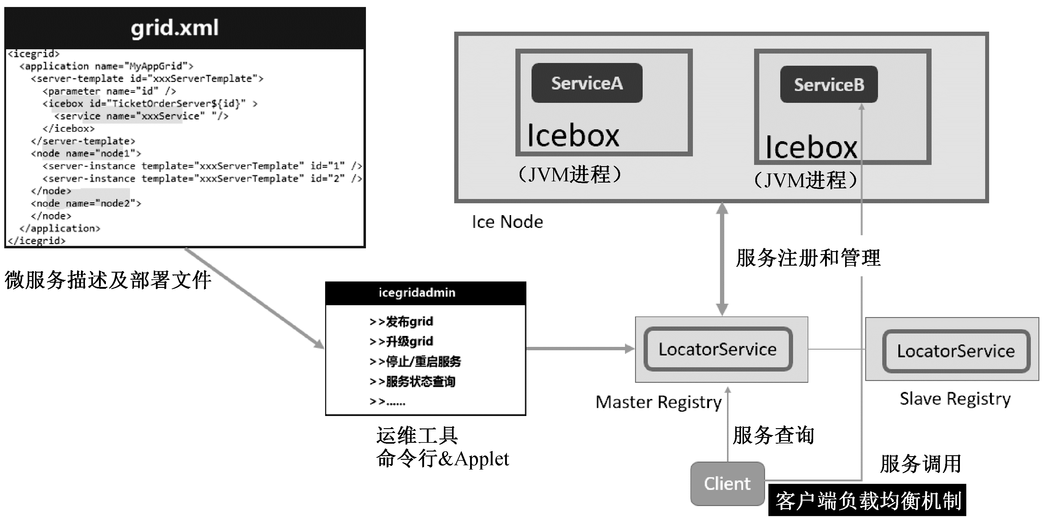微服务架构方案 - 图1