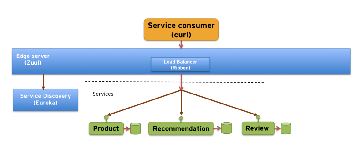 微服务架构方案 - 图7