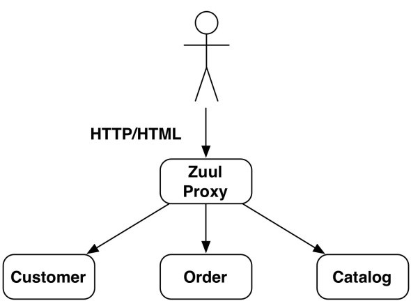 微服务架构方案 - 图6