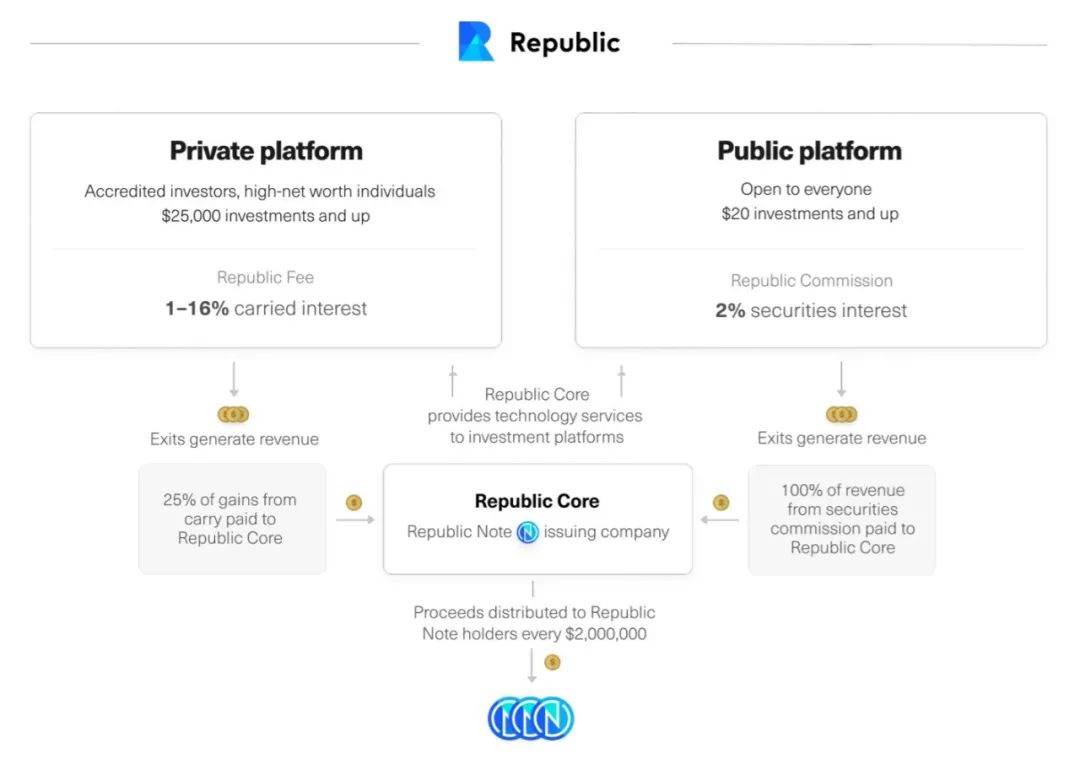 股权、币权众筹协议Republic（Republic Note）价值分析 - 图2