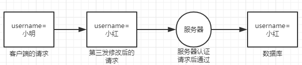 接口服务数据被劫包，数据恶意提交 - 图1