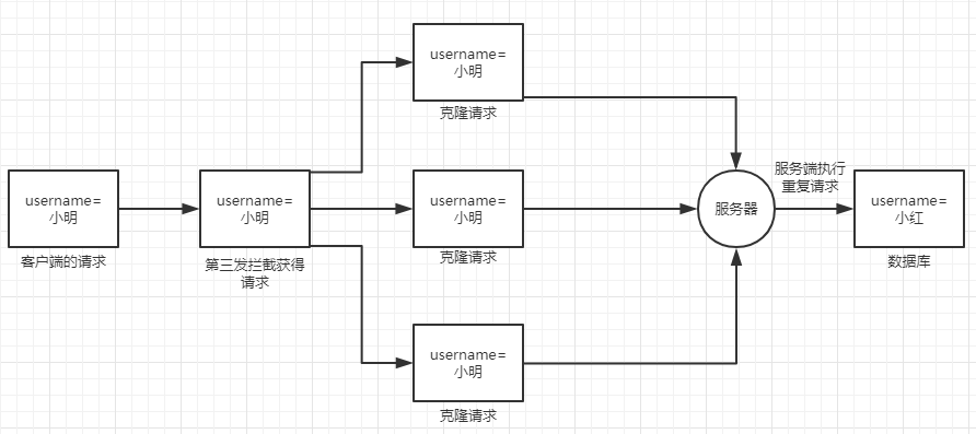 接口服务数据被劫包，数据恶意提交 - 图3