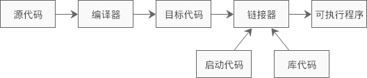 编译、链接、运行 - 图1