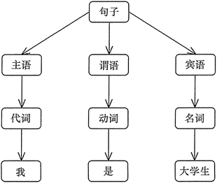 解释器模式(Interpreter) - 图1