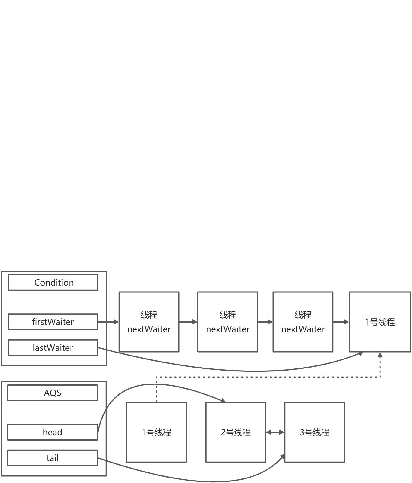 Java并发编程-ReentrantLock - 图3