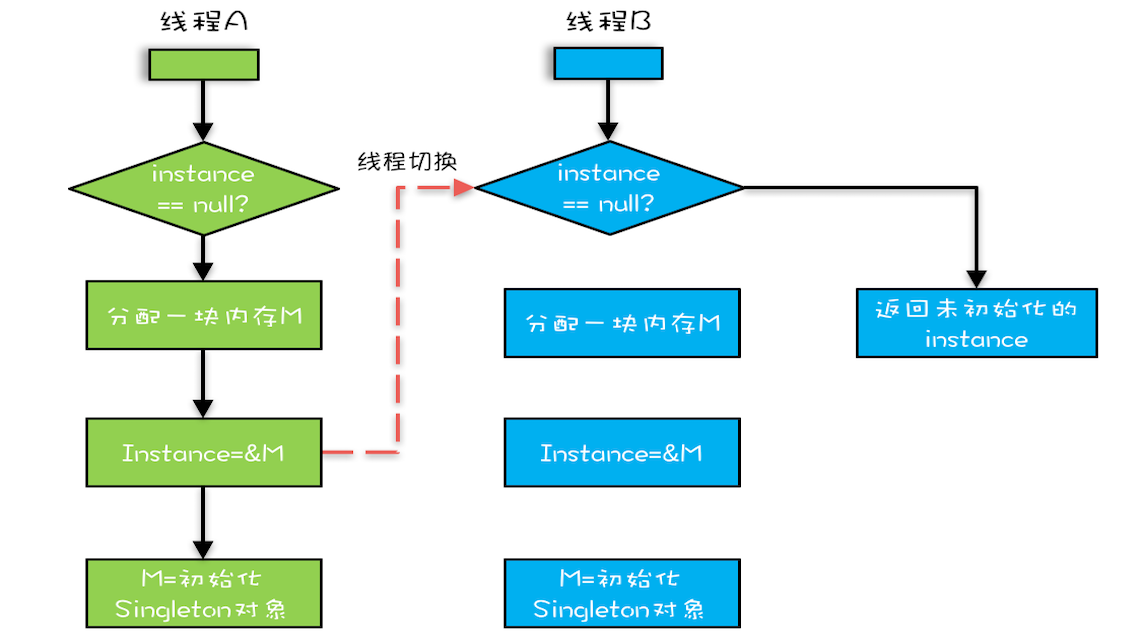 Java并发编程—多线程、MESI 以及并发特性 - 图5