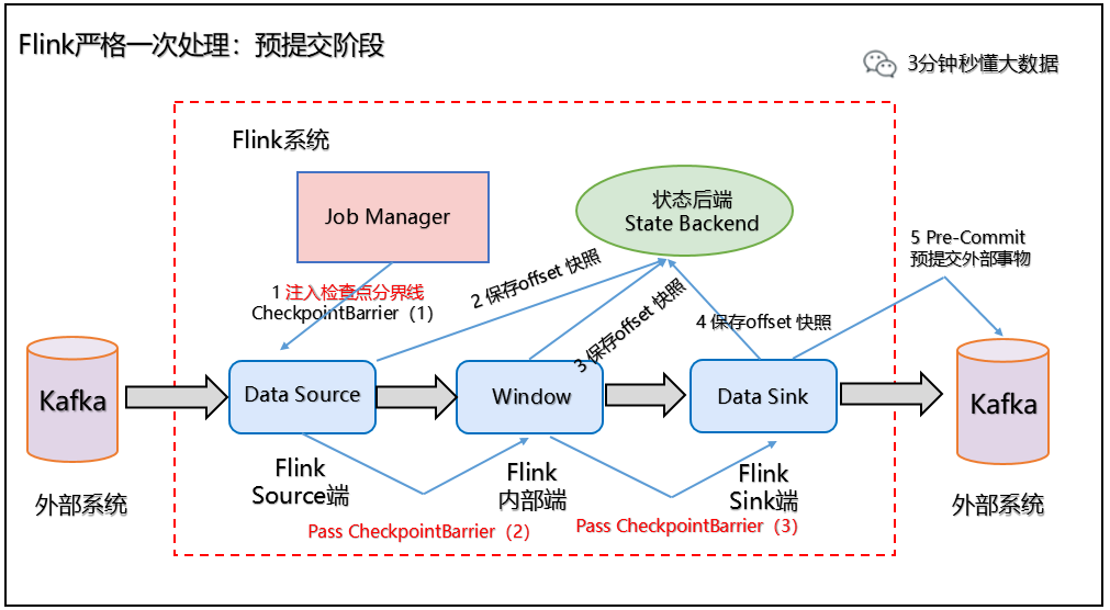 Flink端到端严格一次Exactly-Once - 图9