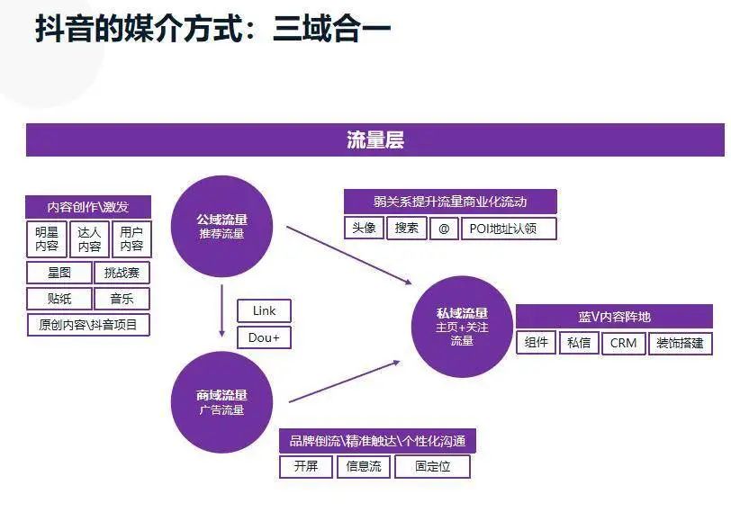 鸟哥笔记,新媒体运营,馒头商学院,抖音,小红书,总结,知乎,抖音,增长,涨粉,微信