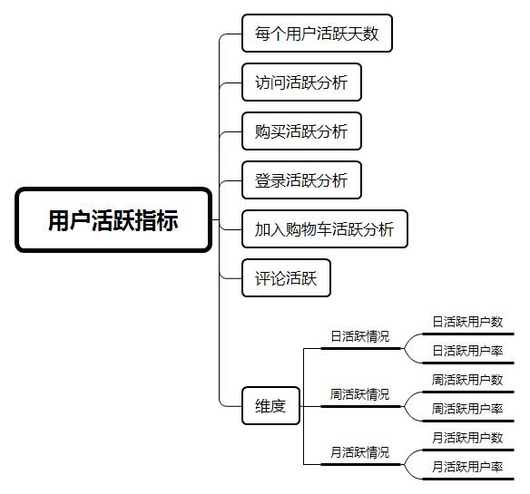 用户运营：电商体系下的用户优化指标汇总 | 人人都是产品经理 - 图4