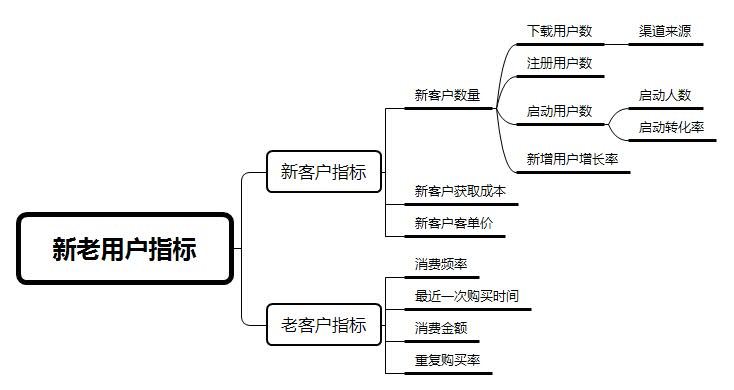 用户运营：电商体系下的用户优化指标汇总 | 人人都是产品经理 - 图7