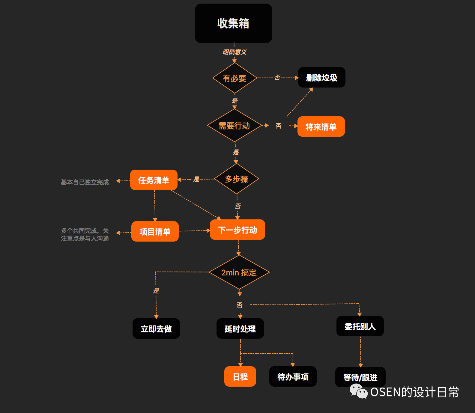 从方法论到实践，搞定时间管理 GTD - 少数派 - 图5