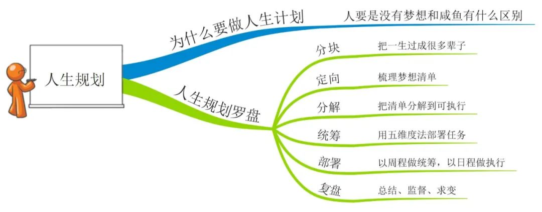 如何做有效的人生规划？ - 图19