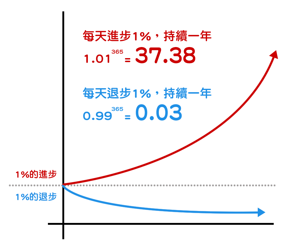 系统比目标更重要——《原子习惯》 - 图1