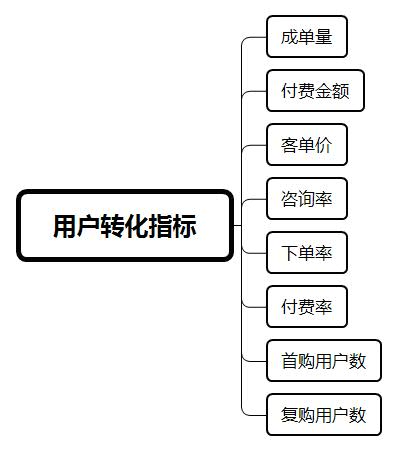 用户运营：电商体系下的用户优化指标汇总 | 人人都是产品经理 - 图6