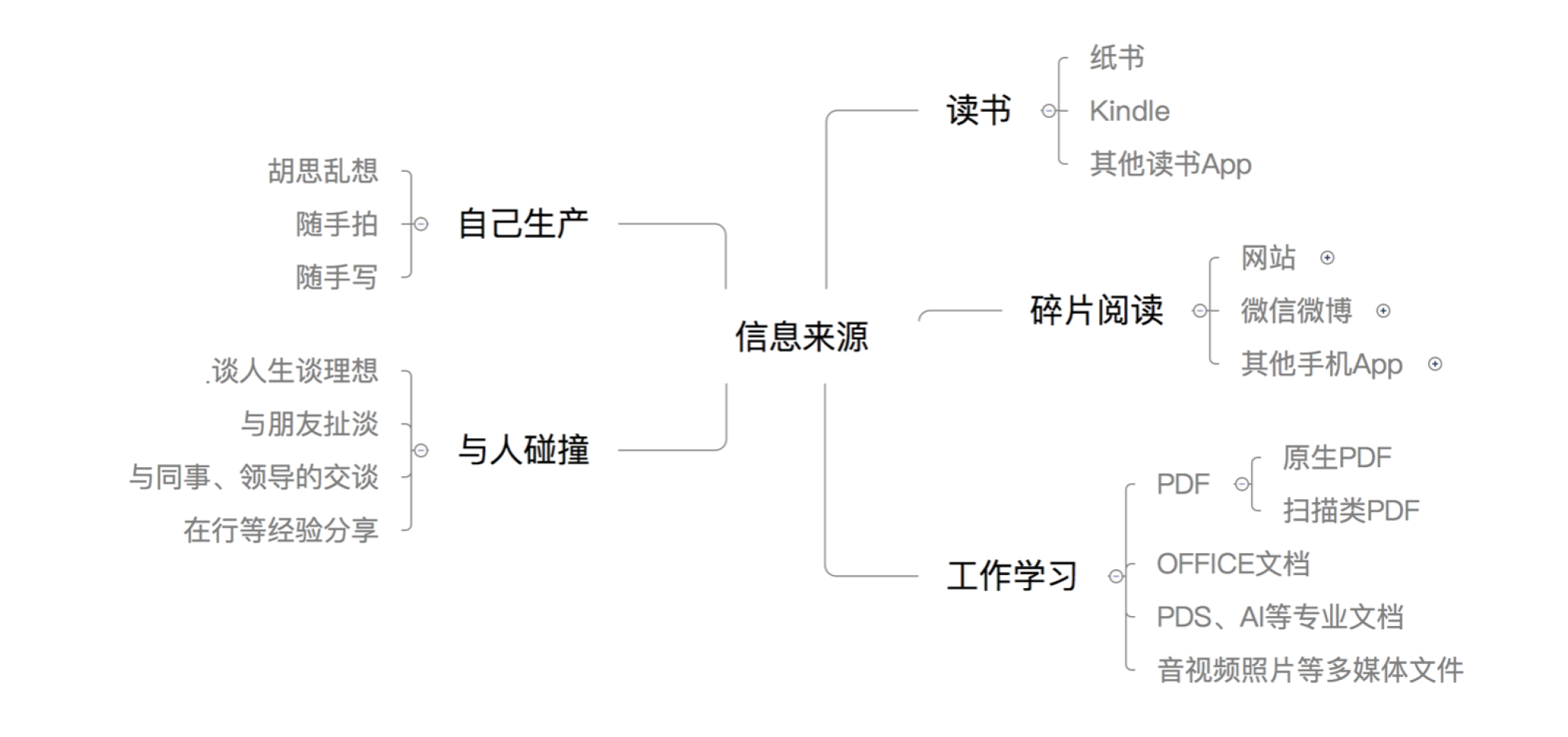 如何建立一个闭环的笔记体系？高效输入和输出的方法 - 简书 - 图5