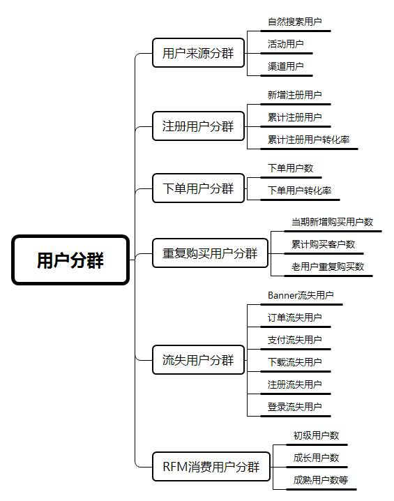 用户运营：电商体系下的用户优化指标汇总 | 人人都是产品经理 - 图3