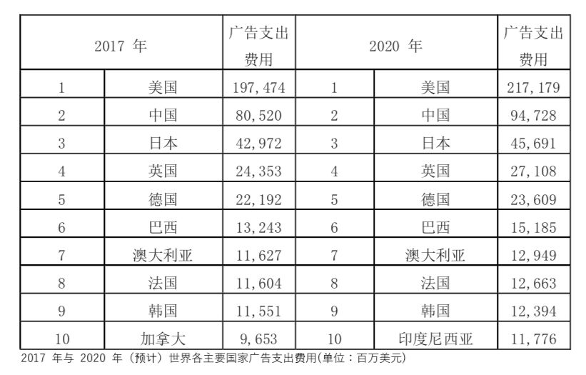 5G广告行业的22个预测