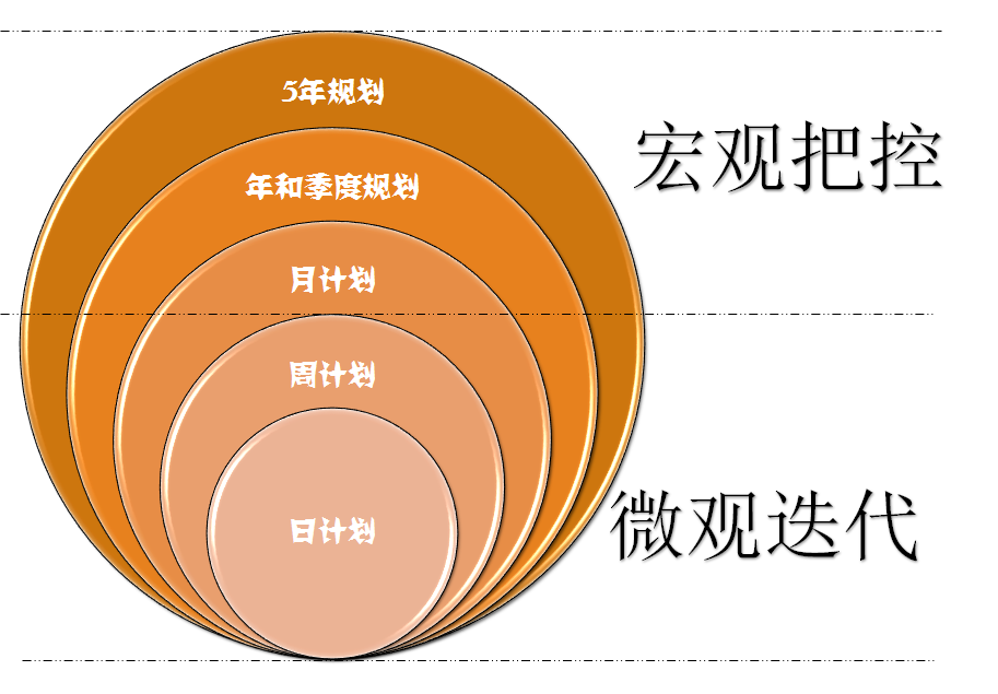 如何做有效的人生规划？ - 图12