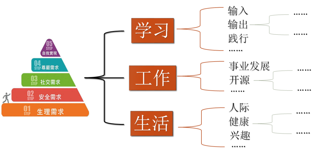 如何做有效的人生规划？ - 图5