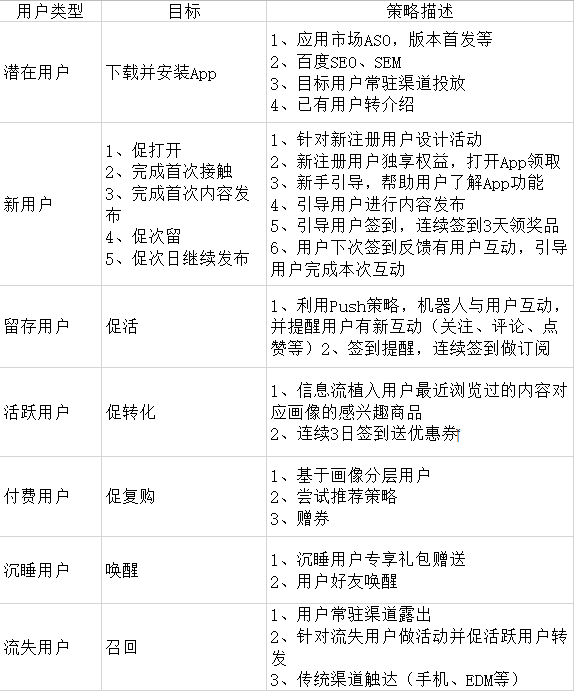 如何去理解与运用运营策略？ | 人人都是产品经理 - 图3