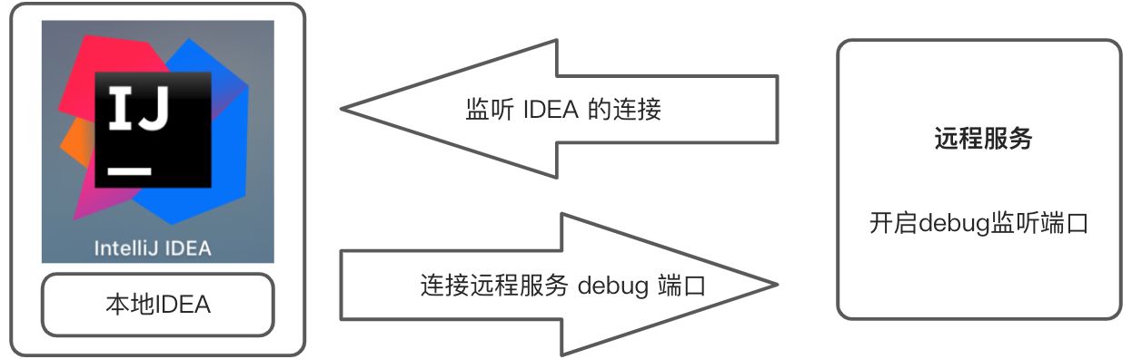 Java程序远程Debug方法 - 图1