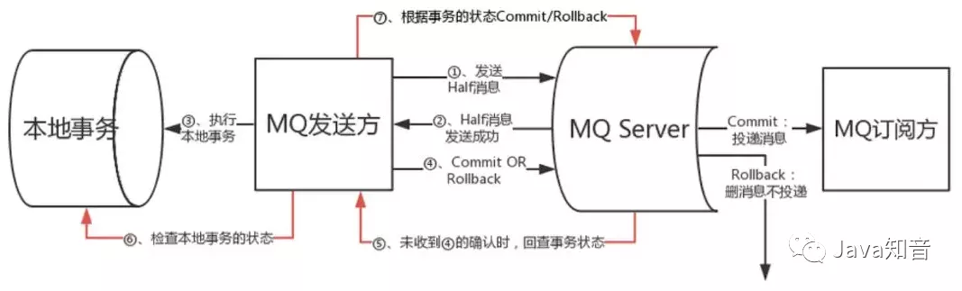 RocketMQ事务消息 - 图2