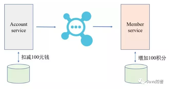 RocketMQ事务消息 - 图1