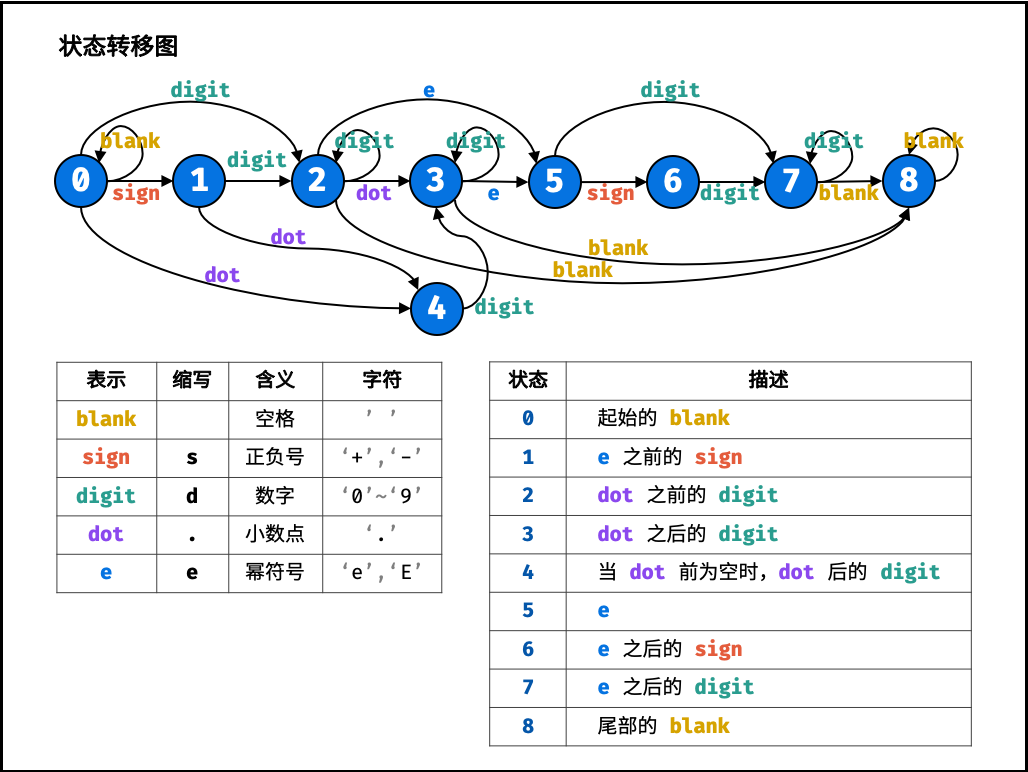 剑指 Offer 20. 表示数值的字符串 - 图3