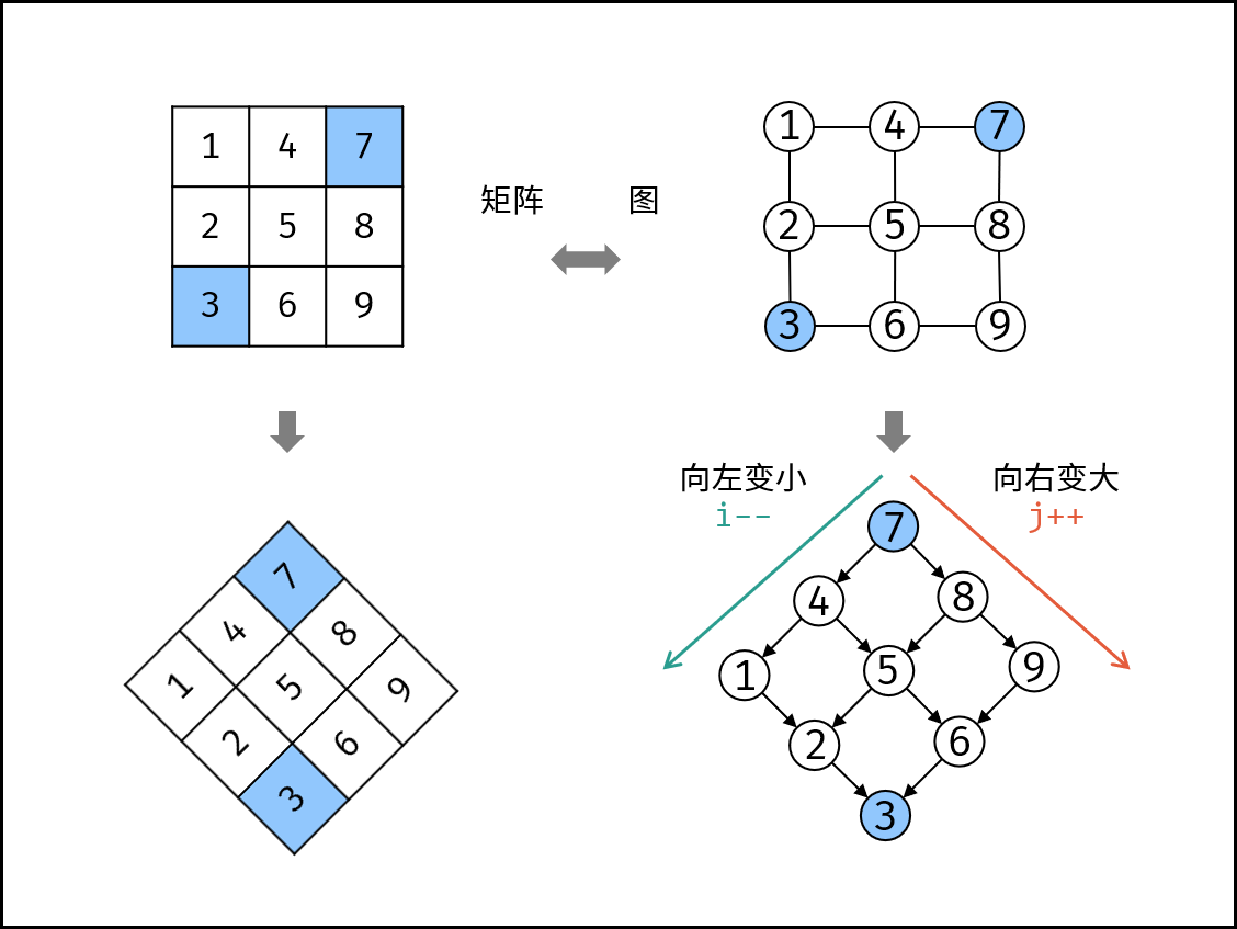 剑指 Offer 04. 二维数组中的查找 - 图2