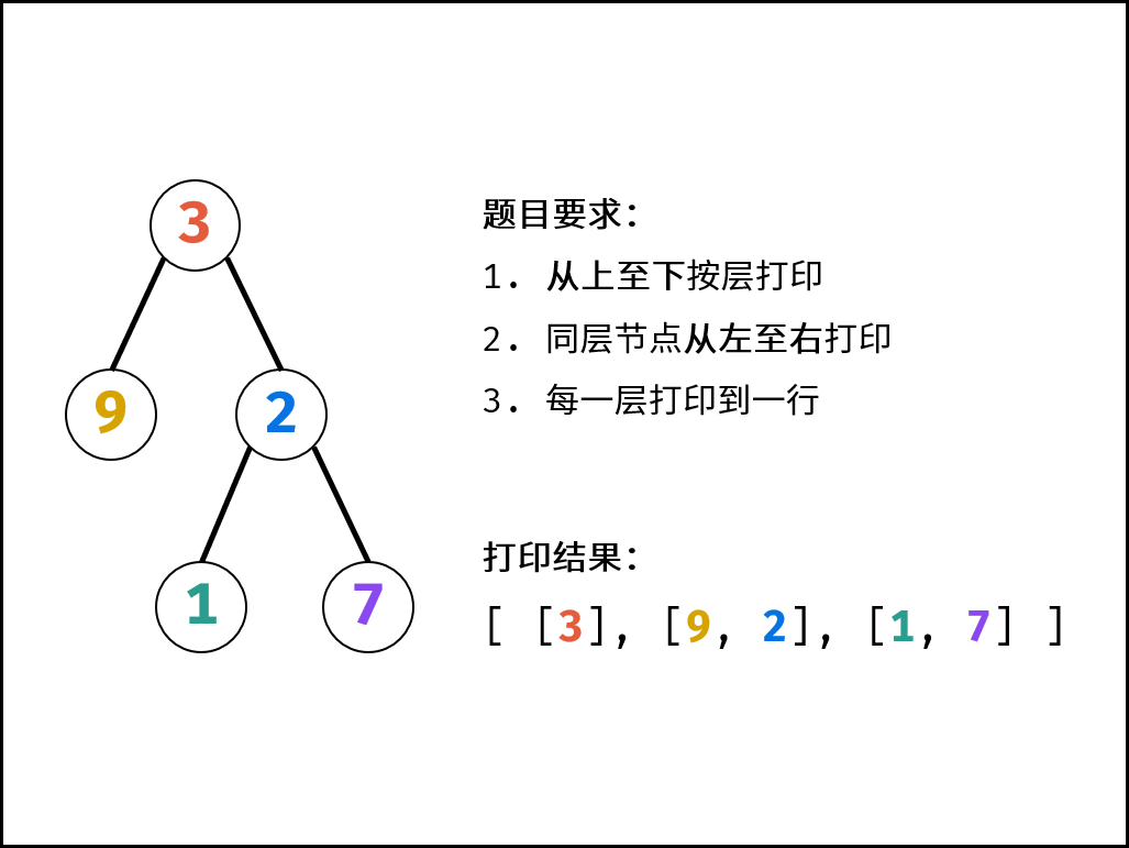 剑指 Offer 32 - II. 从上到下打印二叉树 II - 图2