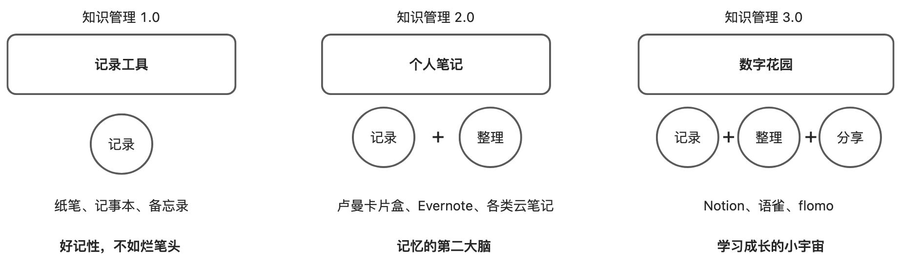 知识管理的发展阶段 - 图1