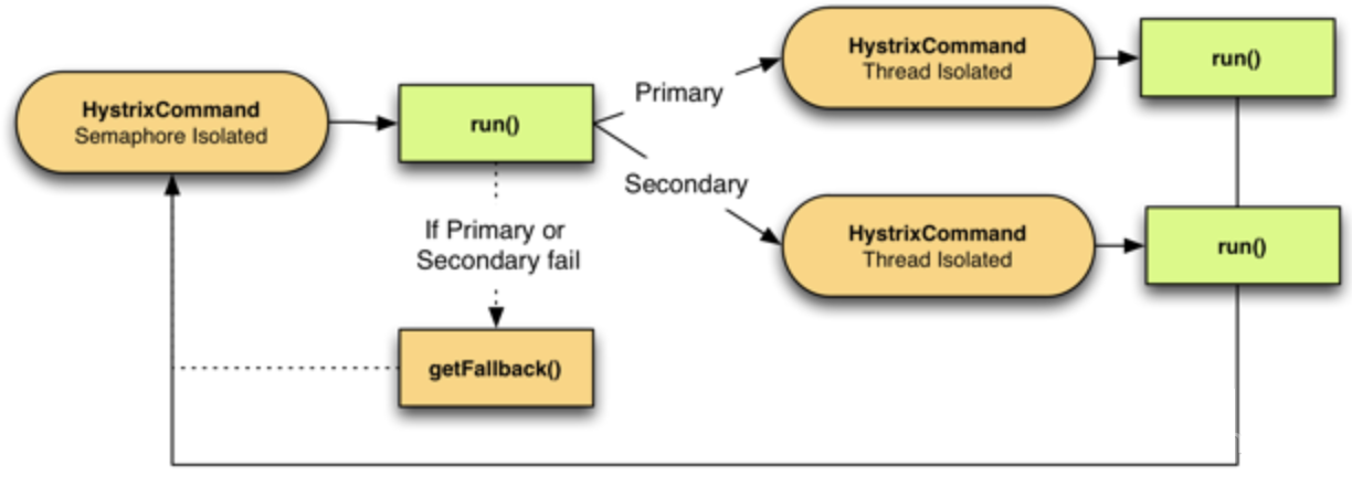 Hystrix原理及熔断降级理解 - 图4