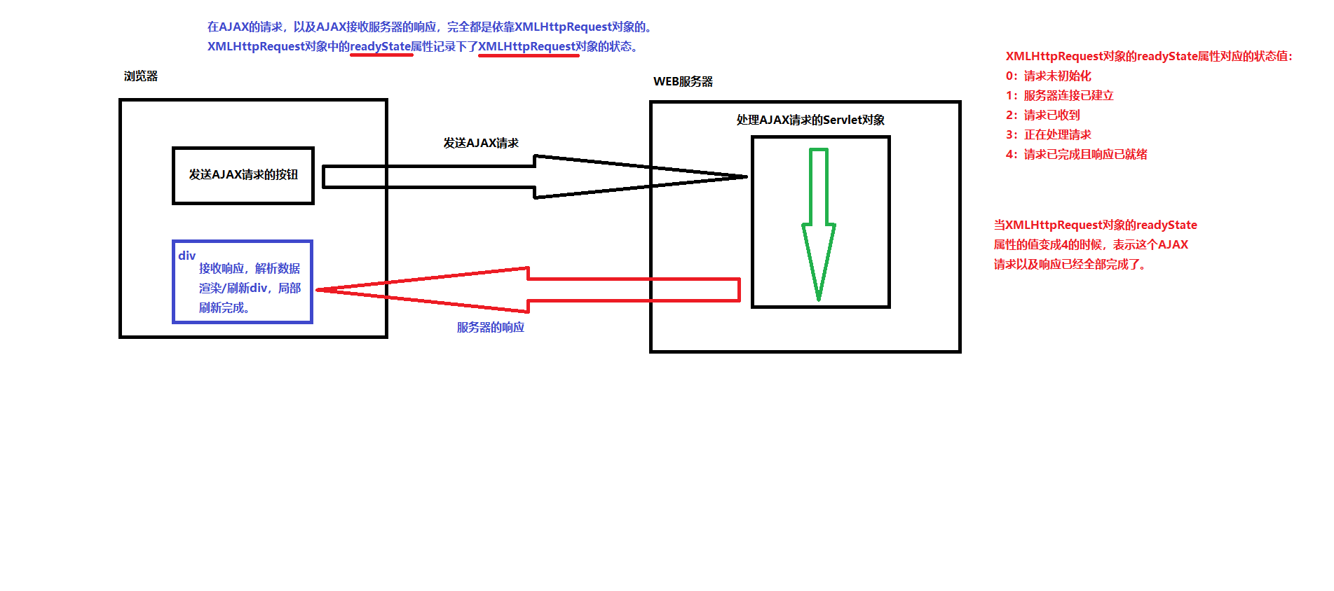 XMLHttpRequest的readyState属性.png