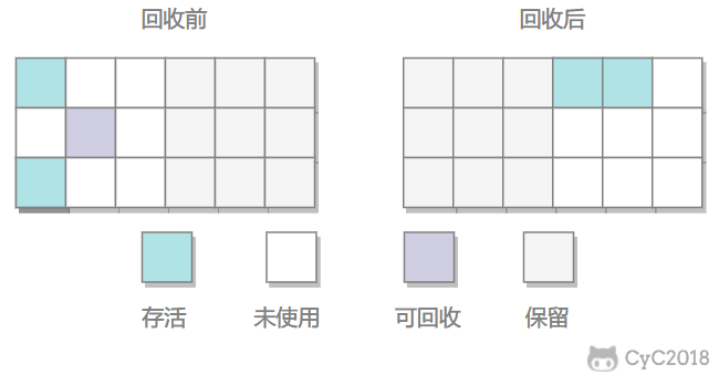 3.垃圾回收算法 - 图3