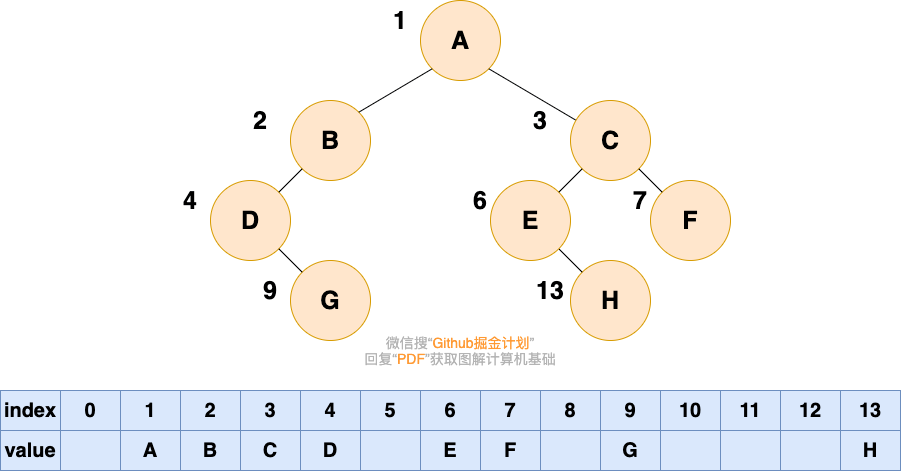 1.树和二叉树 - 图8