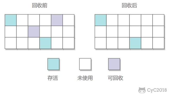 3.垃圾回收算法 - 图1