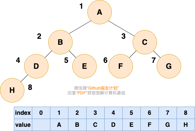 1.树和二叉树 - 图7