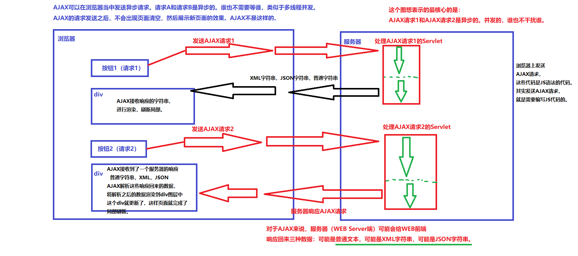 对AJAX异步请求的理解.png