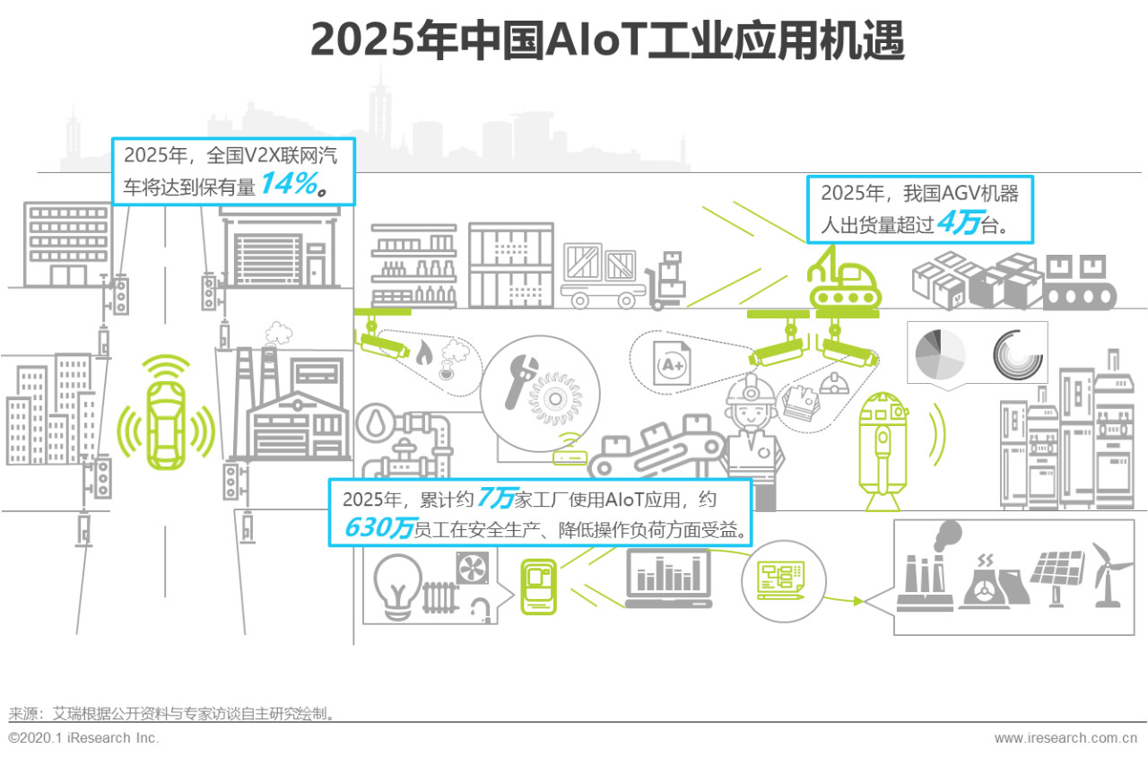 2020年中国智能物联网（AIoT）白皮书 - 图4