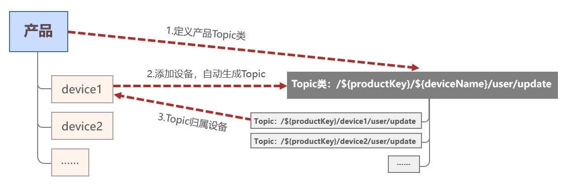 消息通信Topic - 图1