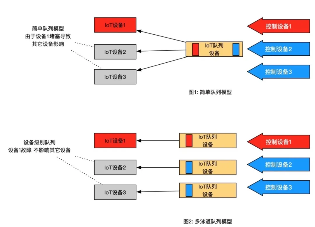 IoT 设备消息洪峰怎么扛 - 图2