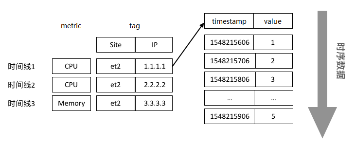 时序数据存储管理 - 图1