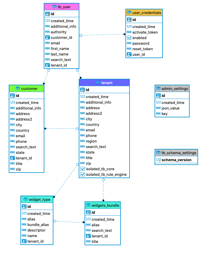 Thingsboard源码分析-用户表设计 - 图1